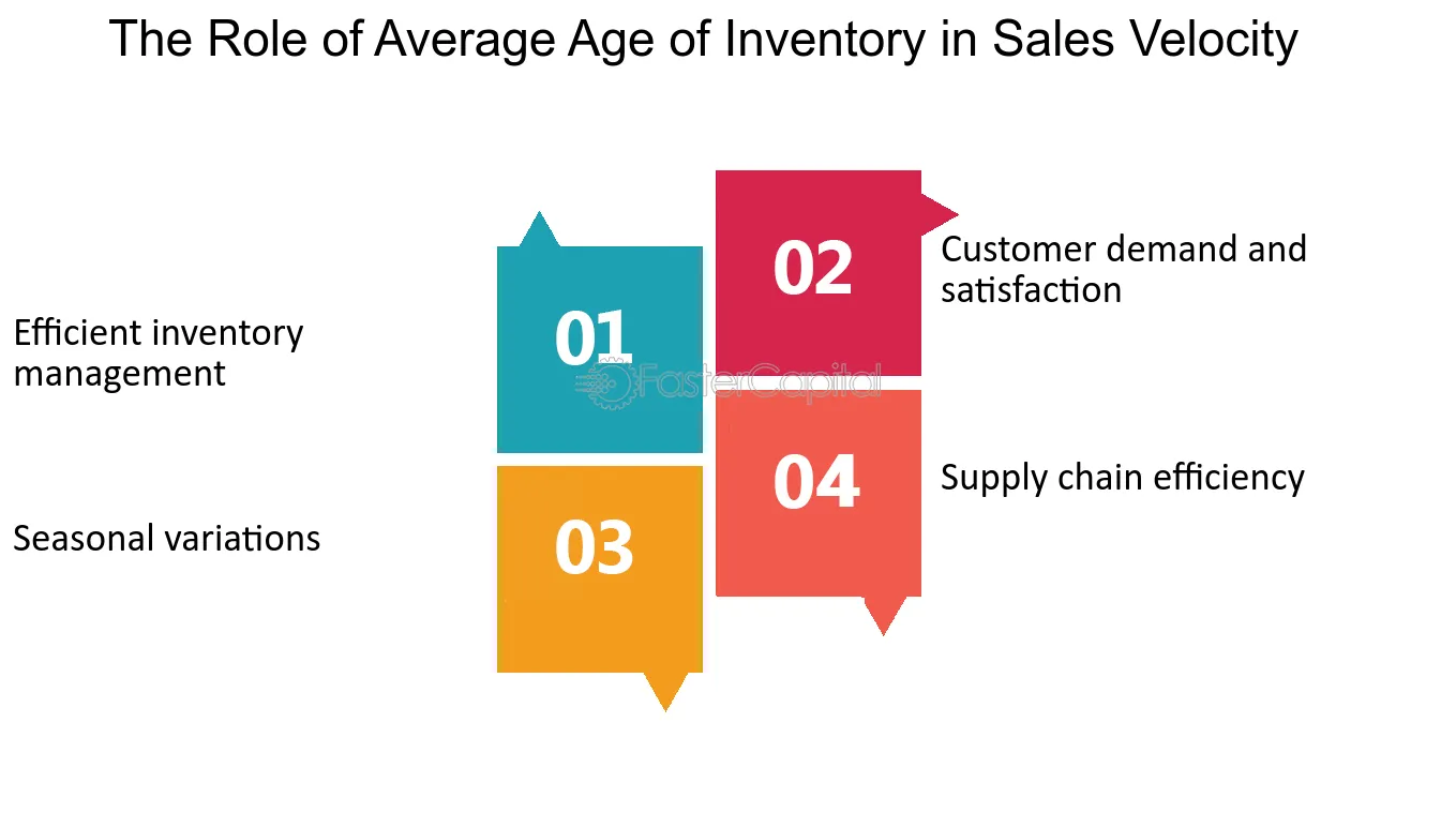The Role of Average Age of Inventory in Sales Velocity - Sales velocity: Enhancing Average Age of Inventory Performance